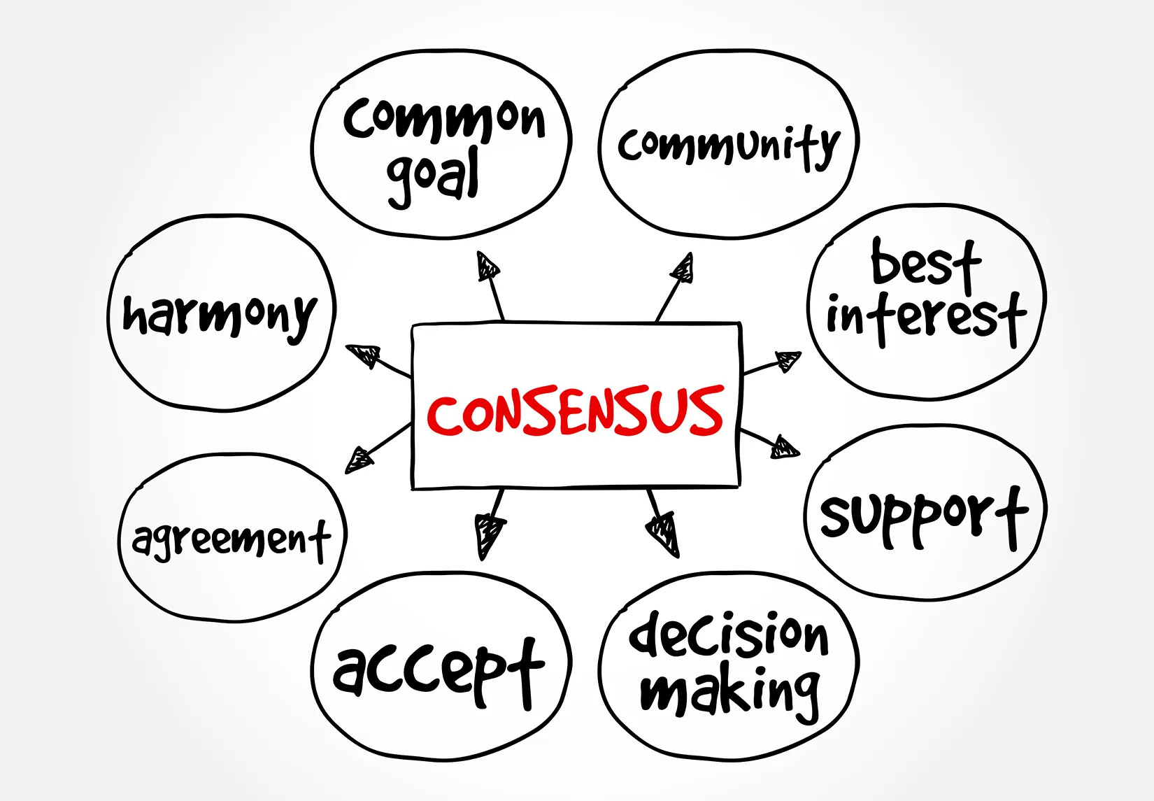 A circle graph centered around the word "CONSENSUS," typed in red text in a black-bordered square against a white background. The rest of the words in the graph appear in black-bordered circles in lower case black text. Those words include, from left to right: "common goal," "community," "best interest," "support," "decision making," "accept," "agreement," and "harmony."