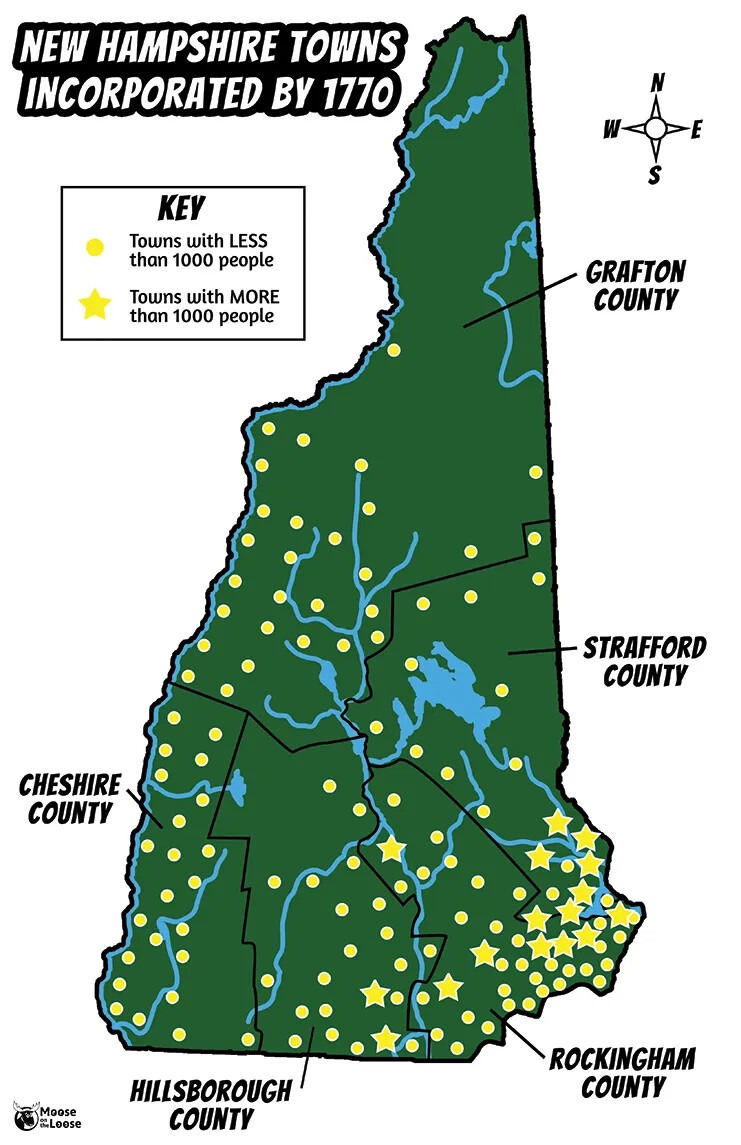 A colored vertical map of the state of New Hampshire, colored in green. The state's rivers and lakes are outlined in blue. All around the state are yellow dots and stars. The map is divided into irregular-shaped sections, bordered by a black line. The sections are labeled in black text, with a black line pointing to each section. Those labels read, from left to right: "CHESHIRE/COUNTY," "HILLSBOROUGH/COUNTY," "ROCKINGHAM/COUNTY," STRAFFORD/COUNTY," and "GRAFTON/COUNTY." The title of the map, located in the upper left-hand corner, reads "NEW HAMPSHIRE TOWNS/INCORPORATED BY 1770." The map's key, located directly beneath the map's title, labels the yellow dots as "Towns with LESS/than 1000 people" and the stars are "Towns with MORE/than 1000 people."